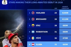 德轉(zhuǎn)列有望世界杯首秀名將：哈蘭德、厄德高、迪亞斯、阿拉巴在列