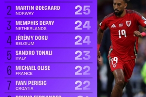 本屆世歐預(yù)創(chuàng)造機(jī)會榜：厄德高、德佩、多庫、托納利均列前五