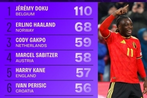 世歐預(yù)對方禁區(qū)觸球榜：多庫斷崖領(lǐng)跑，哈蘭德、加克波、凱恩在列