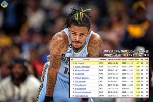 莫蘭特賽季前12場3分命中率16.7% 是該階段出手50+球員中歷史最低