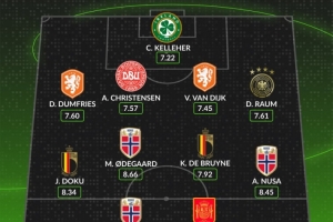 whoscored世歐預(yù)最佳陣：范戴克、哈蘭德領(lǐng)銜，厄德高、丁丁在列