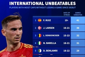 本世紀國家隊生涯開局不敗榜：法比安41場居首，巴雷拉31場第四