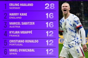 世歐預(yù)射正榜：哈蘭德28次獨(dú)自領(lǐng)跑，凱恩16次、姆巴佩C羅各12次