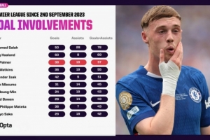 帕爾默為切爾西首秀以來英超參與57球，同期僅次薩拉赫和哈蘭德