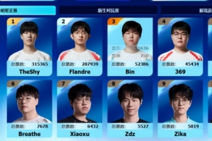 LPL全明星上單票榜：TheShy票數(shù)31萬 領先第二名Flandre多達10萬+