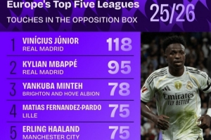 禁區(qū)觸球榜：維尼修斯壓姆巴佩居首，哈蘭德、亞馬爾、薩拉赫在列
