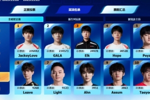 LPL全明星下路票榜：哥哥27萬 GALA票數(shù)23萬 第三名Elk僅2.4萬票