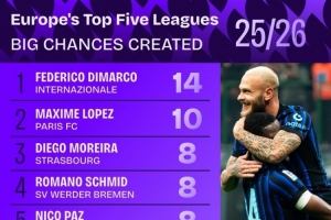 本賽季五大聯(lián)賽創(chuàng)造重大機(jī)會(huì)榜：迪馬爾科14次居首，帕斯8次第三