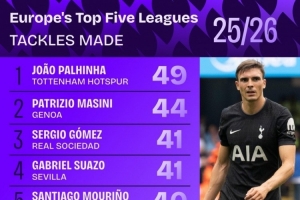 本賽季五大聯(lián)賽成功搶斷榜：帕利尼亞49次居首，馬西尼44次第二