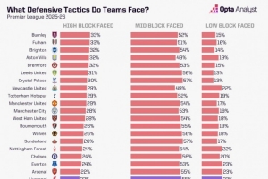 利物浦在英超平均控球率60.7%，78%比賽時(shí)間面對中等或低位防守