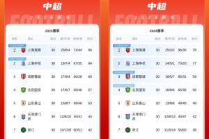 近兩年中超排名對比：前7名一模一樣，保級線低了6分，冠軍低12分