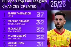 五大聯(lián)賽創(chuàng)造機(jī)會(huì)榜：迪馬爾科、居勒爾列二三，姆巴佩、B費(fèi)在列