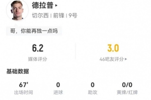 還得練！德拉普本場2射0正+5爭頂0成功+2造犯規(guī)，獲6.2分全隊(duì)最低