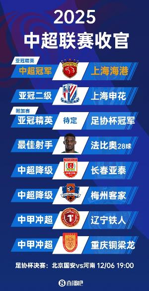 又掉鏈子！申花2025賽季中途一度6分領跑，在工體送國安賽季首敗