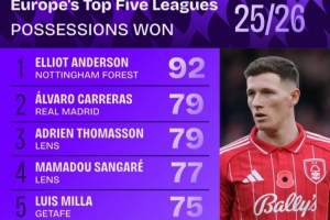 本賽季五大聯(lián)賽贏得球權(quán)榜：安德森居首，卡雷拉斯、莫德里奇在列