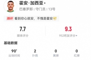 安心！霍安·加西亞本場2撲救1解圍+30次傳球29成功，獲評7.7分