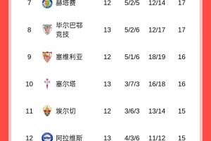 西甲積分榜：巴薩三連勝暫升榜首，皇馬明天凌晨客戰(zhàn)埃爾切