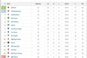 中超趣味積分榜：90分鐘積分榜、上半場積分榜、下半場積分榜