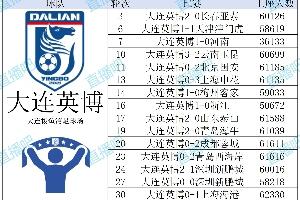 數(shù)據(jù)看中超|2025賽季16隊上座盤點，你主隊現(xiàn)場總觀賽人次是多少