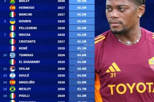 德轉列羅馬球員稅前薪資：迪巴拉1290萬歐斷層領跑，3人650萬歐