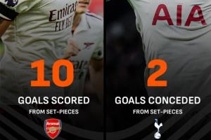 矛與盾！阿森納定位球進(jìn)10球英超第一，熱刺定位球丟2球英超最少