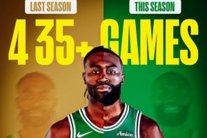 杰倫·布朗上賽季一共4次單場35+得分！而本賽季至今已經(jīng)達成4次