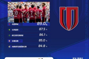 中超第30輪傳球成功率榜：蓉城89%居首，國(guó)安、浙江列二三位