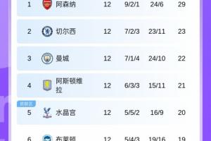 英超積分榜：槍手6分領(lǐng)跑，切爾西第2曼城第3 熱刺曼聯(lián)紅軍9-11名