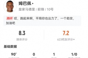 姆巴佩本場4射2正2失良機 1助攻+5關鍵傳球 9過人6成功+4造犯規(guī)