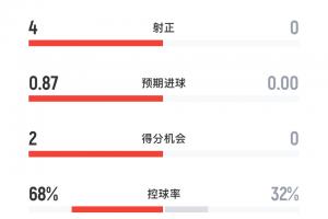 一邊倒！阿森納vs熱刺半場數(shù)據(jù)：槍手7成控球率，射門8-0