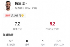 梅里諾本場1射0正+1助攻 5搶斷3犯規(guī)+3造犯規(guī) 23對抗10成功