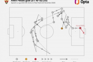 費(fèi)巴斯破門前經(jīng)歷22腳傳遞，是皇馬近7年在西甲的最復(fù)雜傳遞丟球