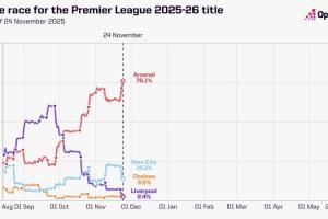 Opta英超奪冠概率：槍手76.14%領(lǐng)跑，曼城14.11%第二，紅軍跌第四