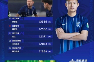 中超第30輪跑動(dòng)榜：三鎮(zhèn)兩將躋身前五，鐘晉寶13356米居首