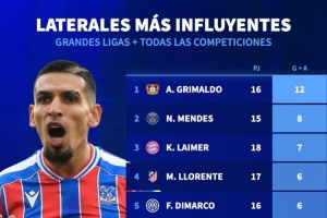 本賽季五大聯(lián)賽邊衛(wèi)參與進(jìn)球榜：格里馬爾多12球居首，門(mén)德斯8球