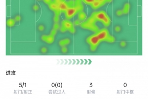 B費(fèi)本場(chǎng)數(shù)據(jù)：觸球115次全場(chǎng)最多，6次長傳全部成功，獲評(píng)7.6分