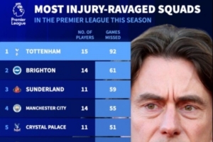 德轉(zhuǎn)本賽季英超傷病榜：熱刺15人受傷+累計(jì)缺席92場(chǎng)排在第一