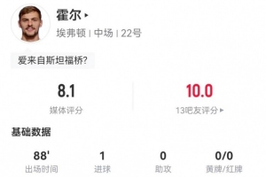 霍爾本場(chǎng)1球+1關(guān)鍵傳球 6解圍+3造犯規(guī) 10對(duì)抗6成功 獲評(píng)8.1分