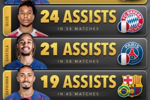 今年五大聯(lián)賽球員助攻榜：亞馬爾25助居首，奧利塞24助次席