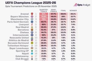 Opta最新歐冠奪冠概率：阿森納23.09%第一，拜仁曼城巴黎分列2-4
