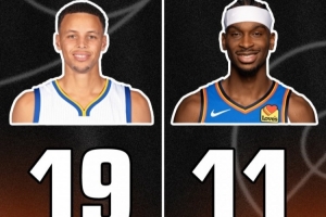 亞歷山大賽季至今11次三節(jié)打卡！庫里73勝賽季為19次！