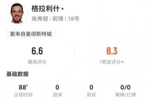 格拉利什本場(chǎng)0射+1過(guò)人0成功 9對(duì)抗5成功+3造犯規(guī) 獲評(píng)6.6分