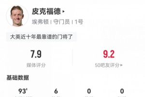 系統(tǒng)局！皮克福德數(shù)據(jù)：6次撲救，2次解圍，評(píng)分8.7全場(chǎng)最高