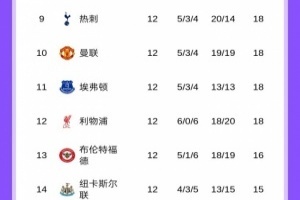 18分三兄弟！英超積分：紅軍跌至第12埃弗頓升第11！曼聯(lián)仍第10