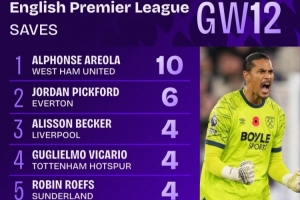 皮克福德單場(chǎng)6撲救，但本輪阿雷奧拉10次撲救創(chuàng)英超本賽季紀(jì)錄