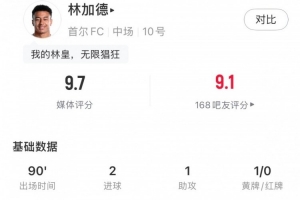 依舊猖狂！林加德全場(chǎng)數(shù)據(jù)：2射1傳+4射門(mén)4射正，9.7分全場(chǎng)最高
