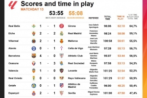 西甲第13輪凈時間：埃爾切vs皇馬58分8秒，巴薩vs畢巴53分44秒