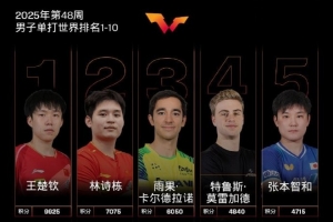 國際乒聯(lián)男單世界排名：王楚欽、林詩棟前二，梁靖崑第七