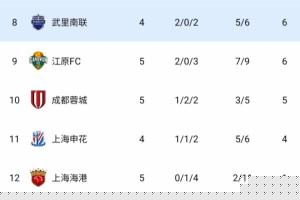 中超3隊(duì)繼續(xù)倒數(shù)！積分榜：蓉城先賽超申花升第10，海港1分墊底