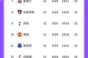 利物浦12輪過(guò)后排名第12位，兩大死敵曼聯(lián)、埃弗頓分列第10、第11